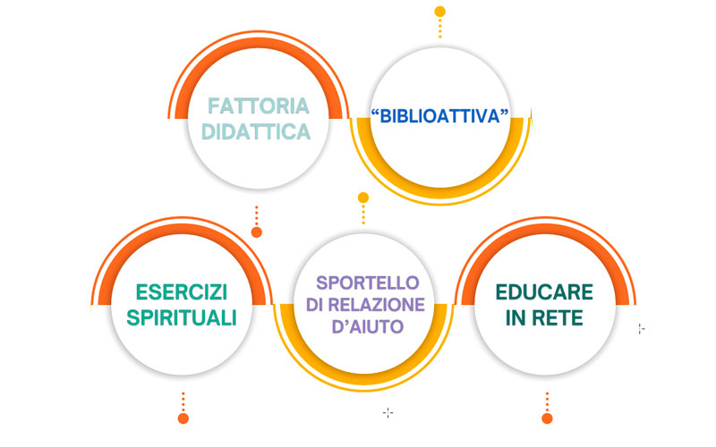 Progetti in divenire